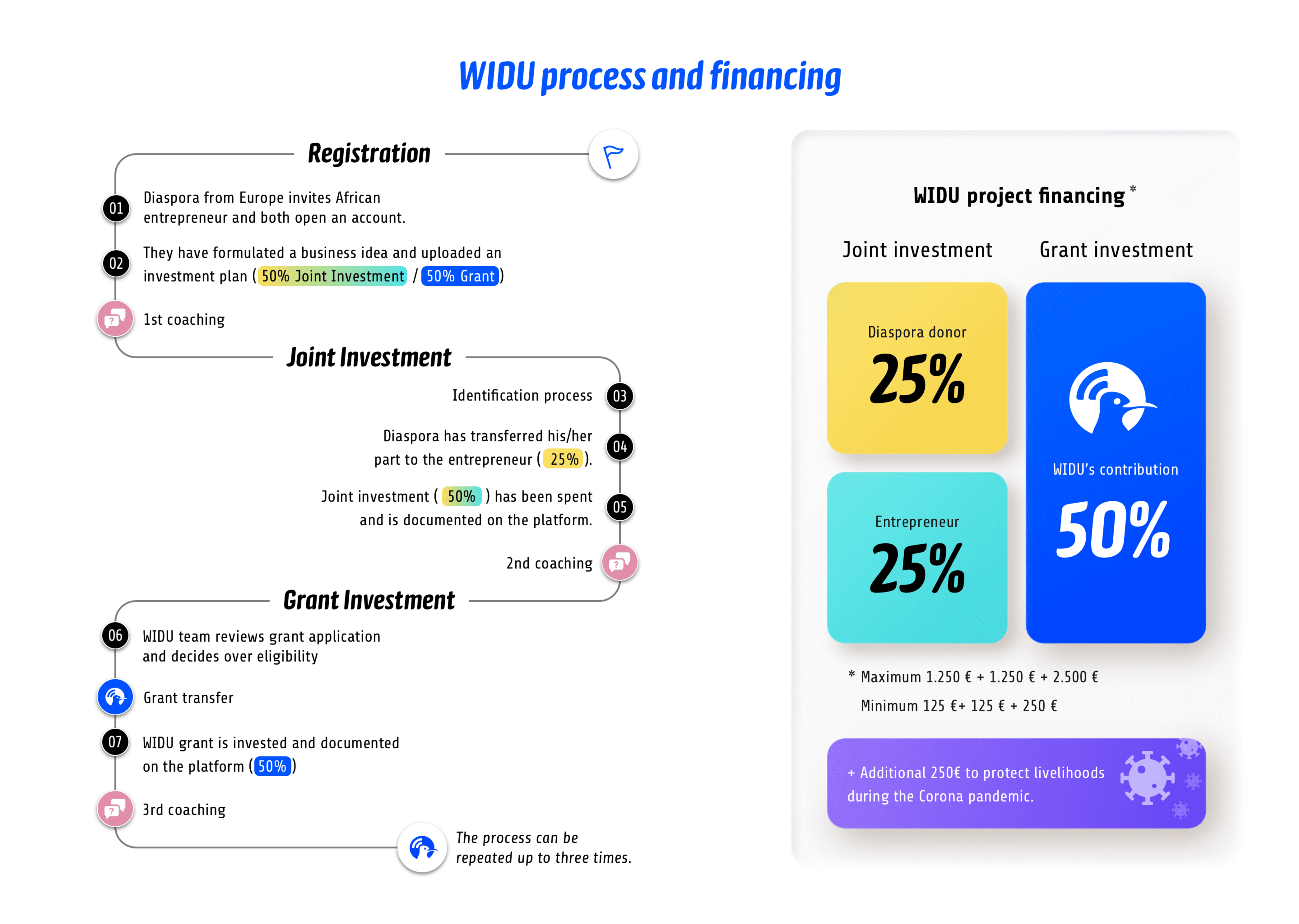 WIDU process and financing - EN