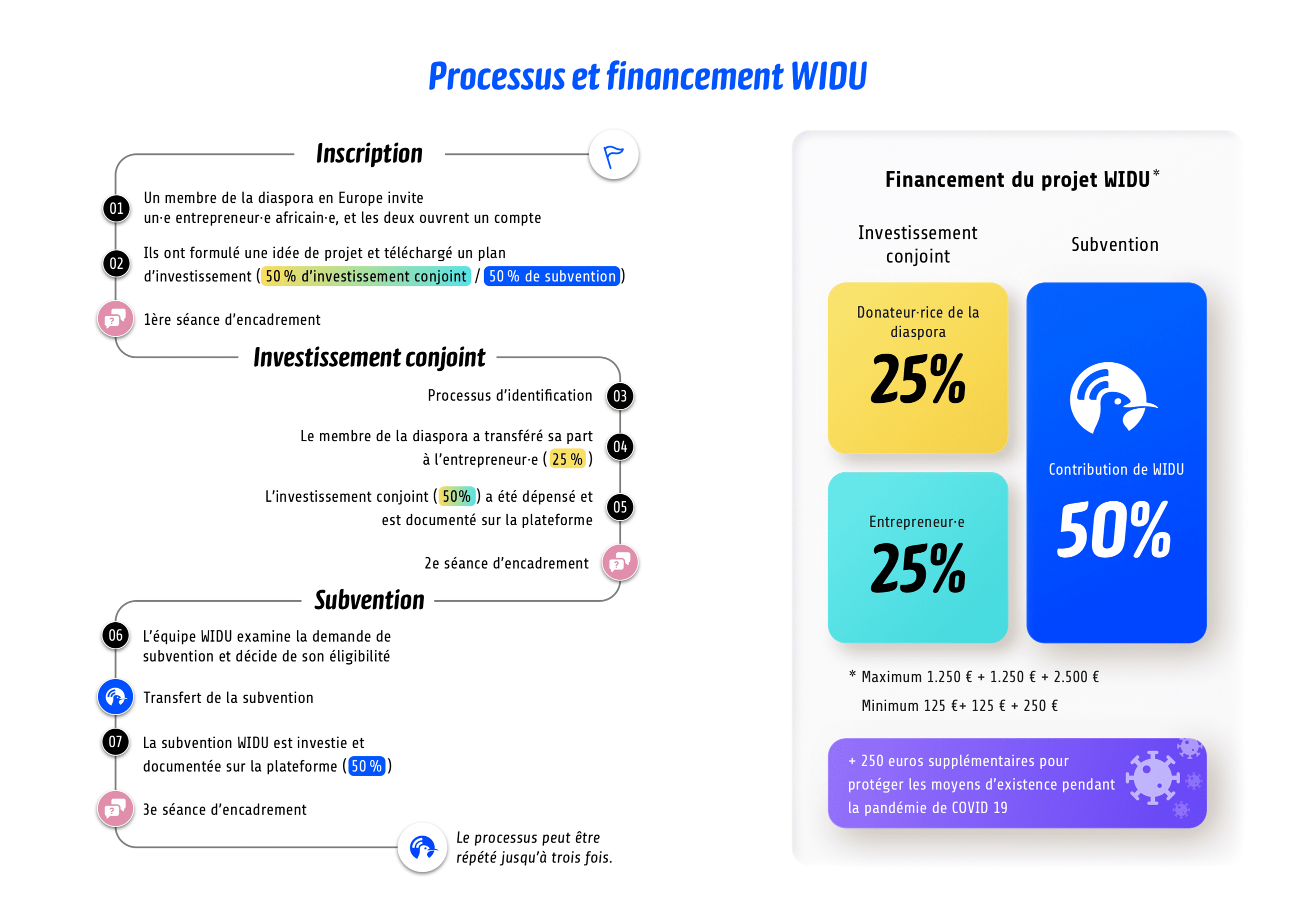 WIDU process and financing - FR
