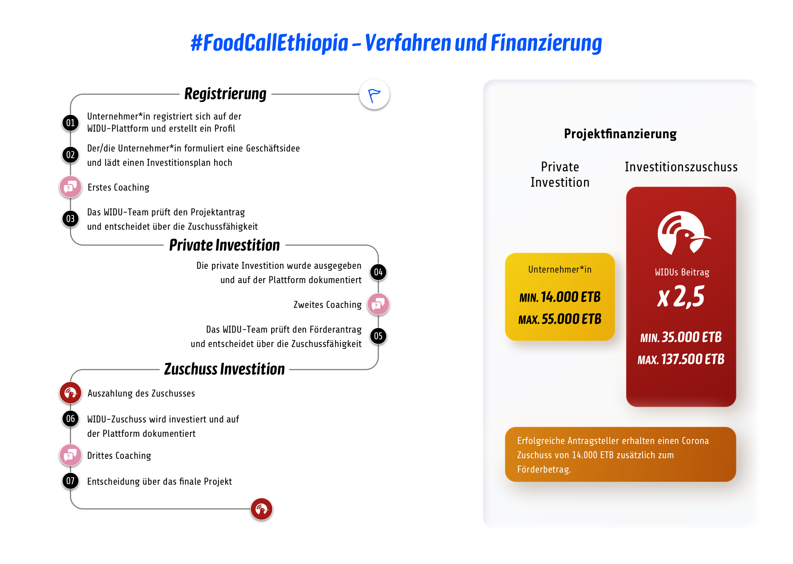 #FoodCallEthiopia: Verfahren und Finanzierung