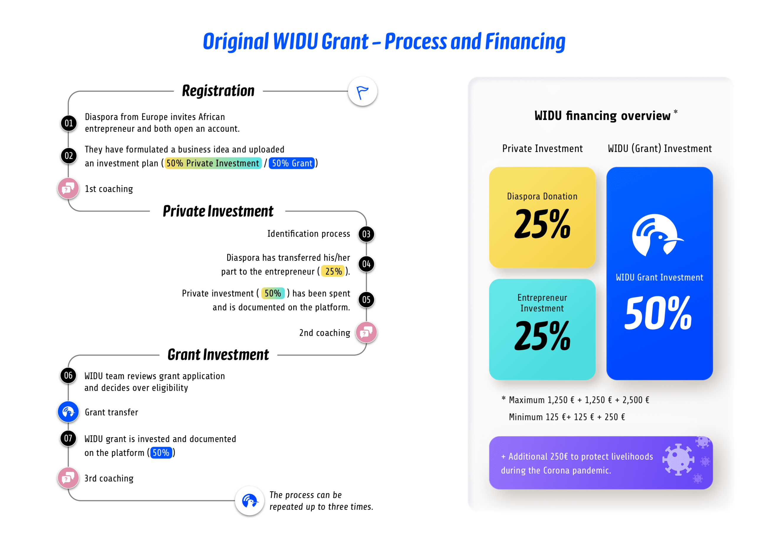 WIDU Process and financing overview