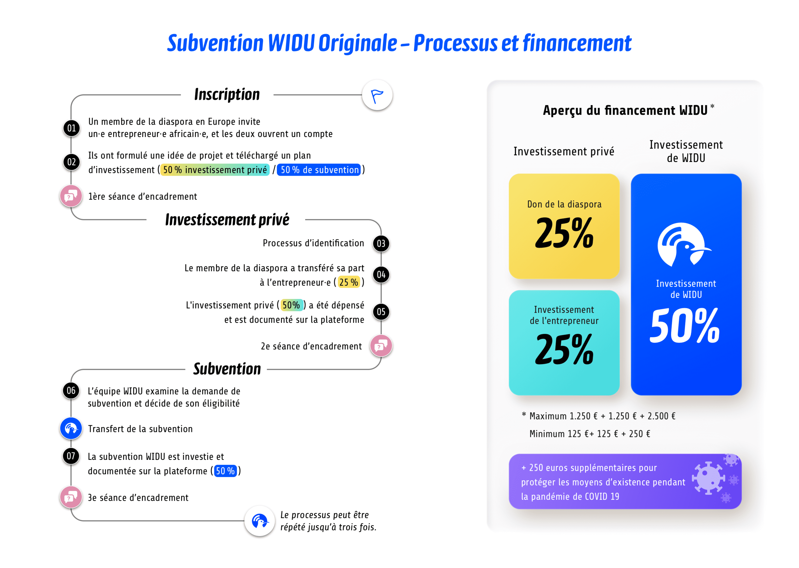 WIDU process and financing - FR