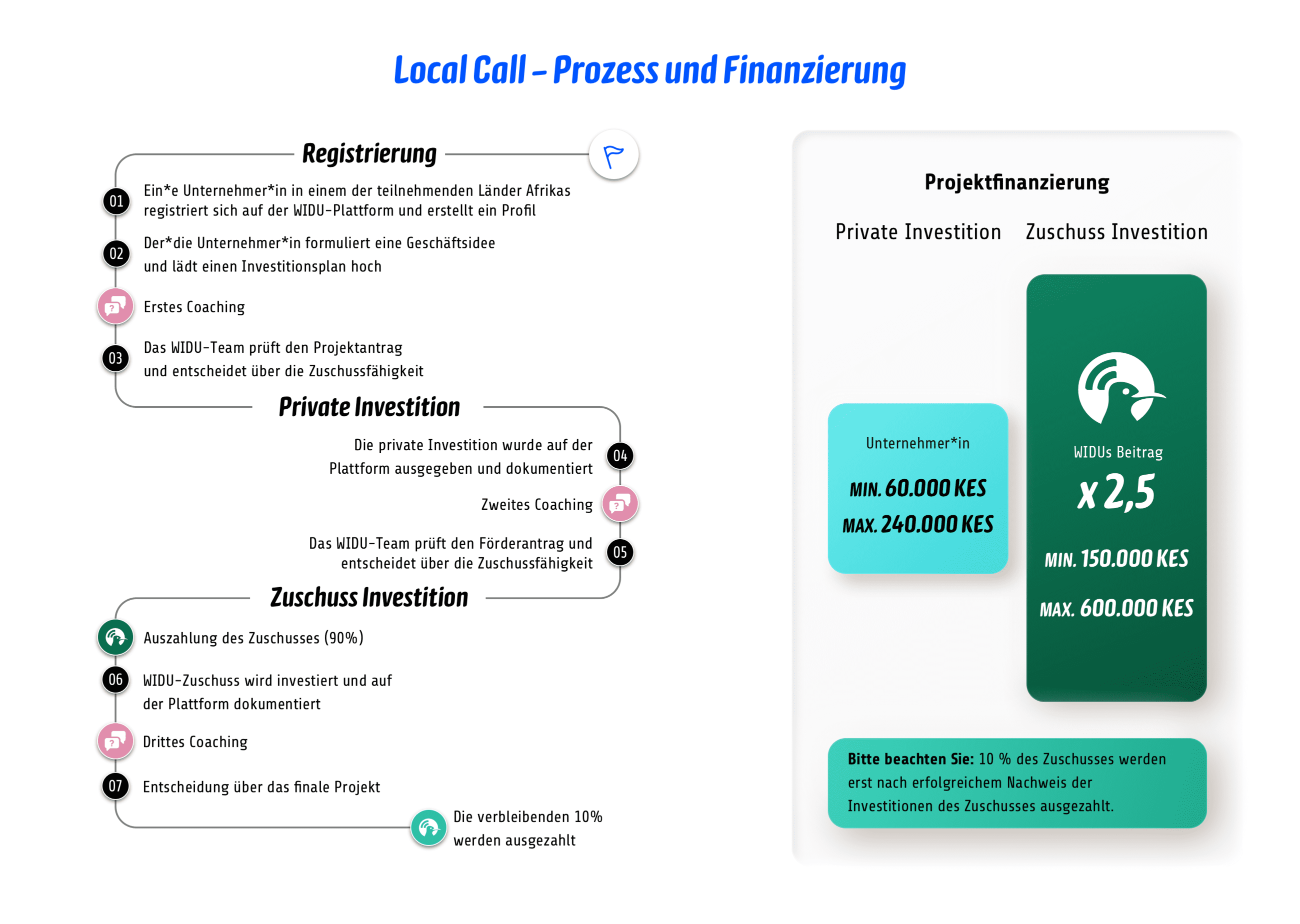 Process Chart Local Call Green Kenya DE & KES