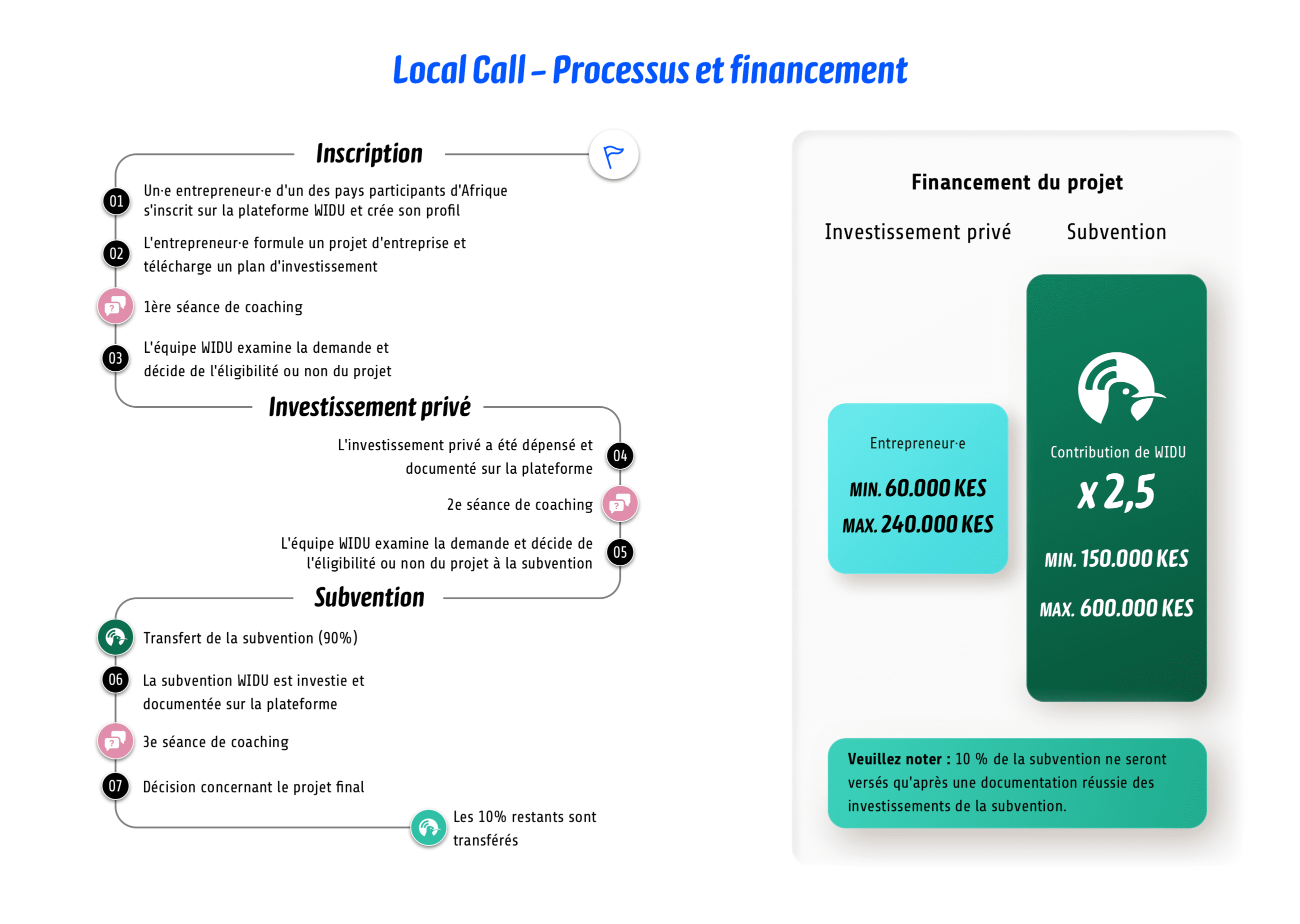 Process Chart Local Call Green Kenya FR & KES