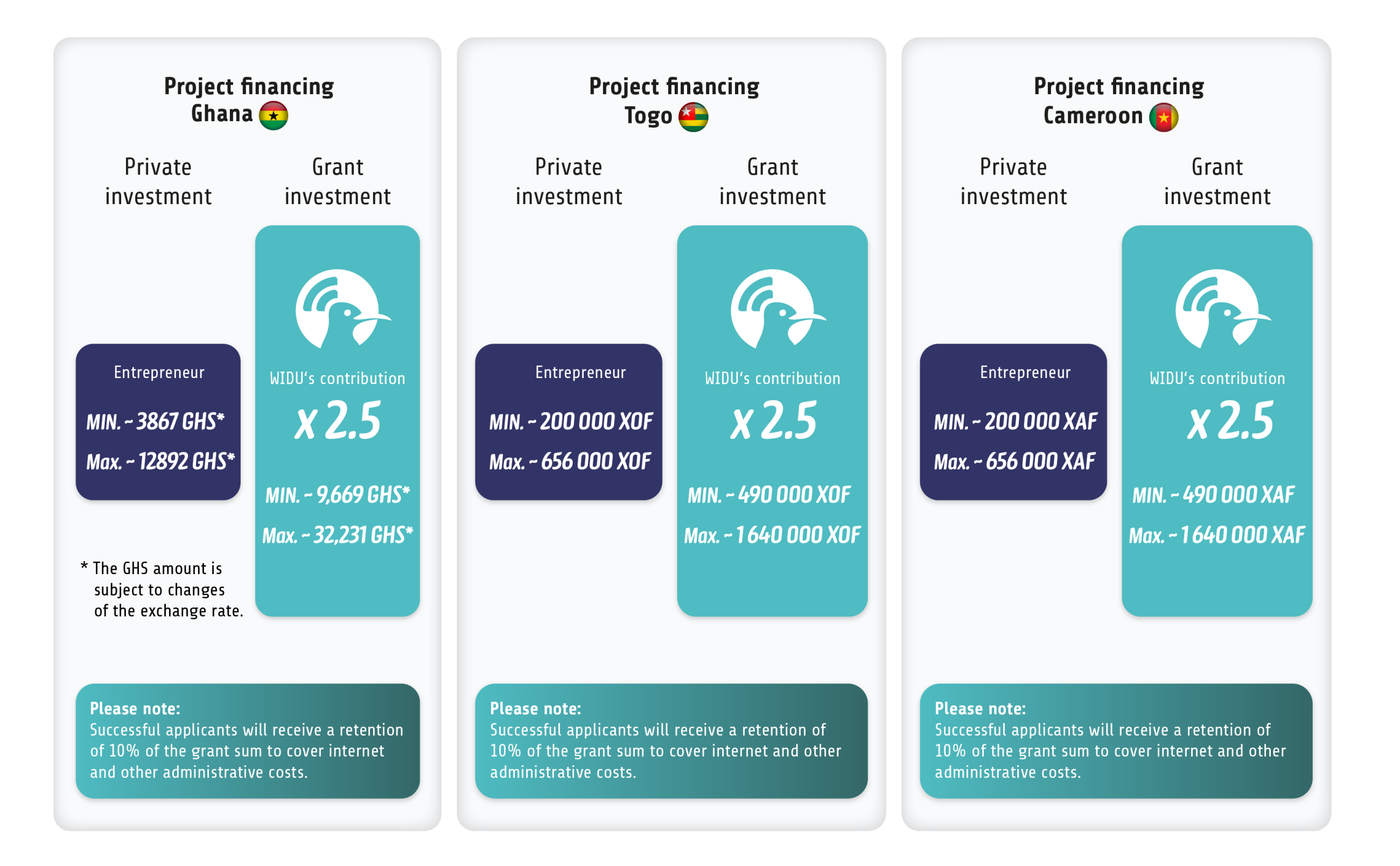 Financing process