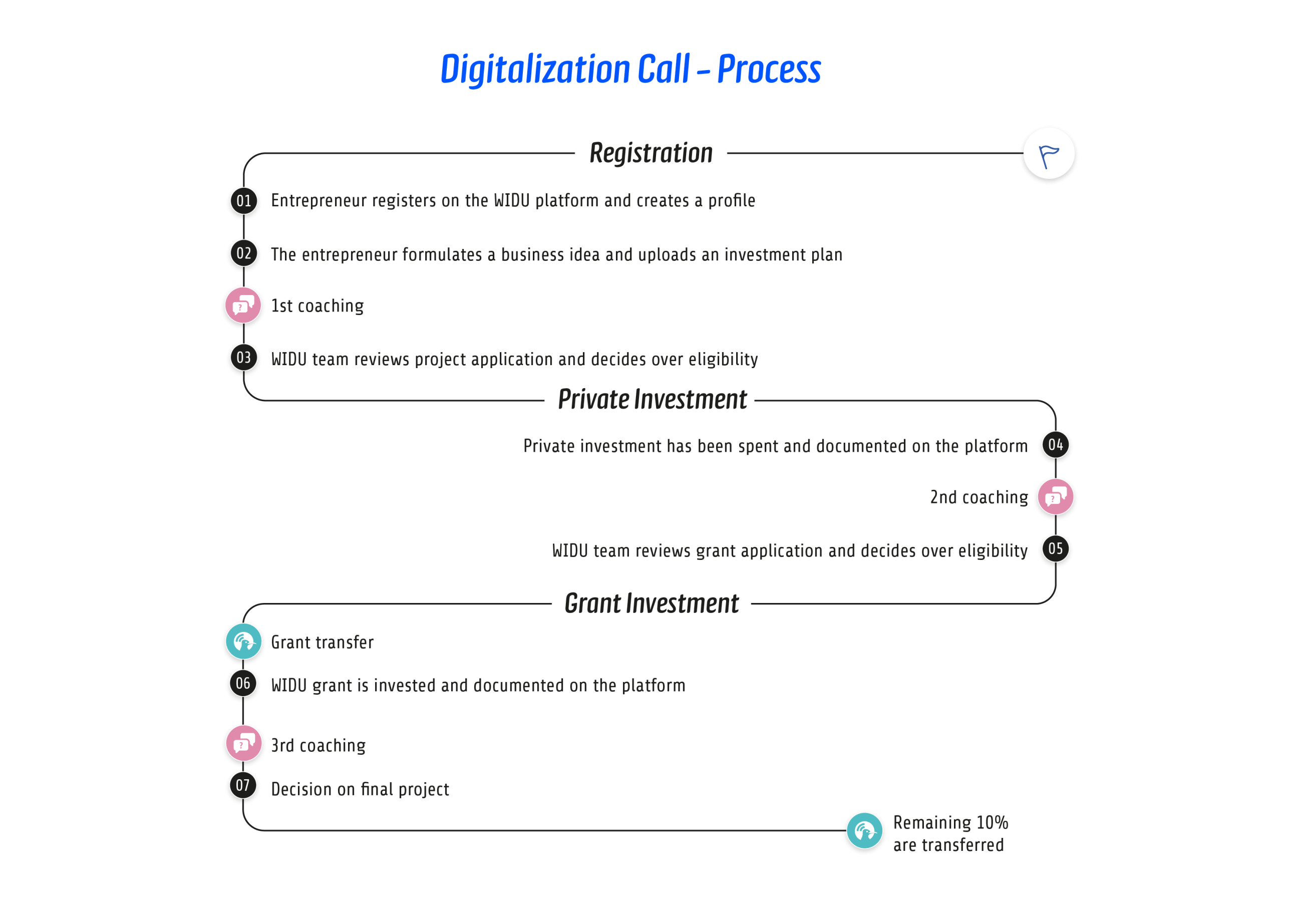 Digitalization process