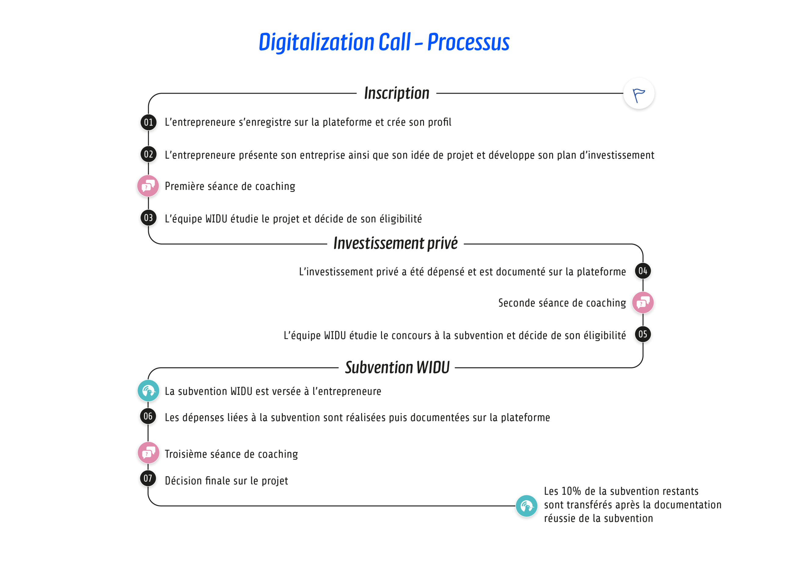 process chart FR