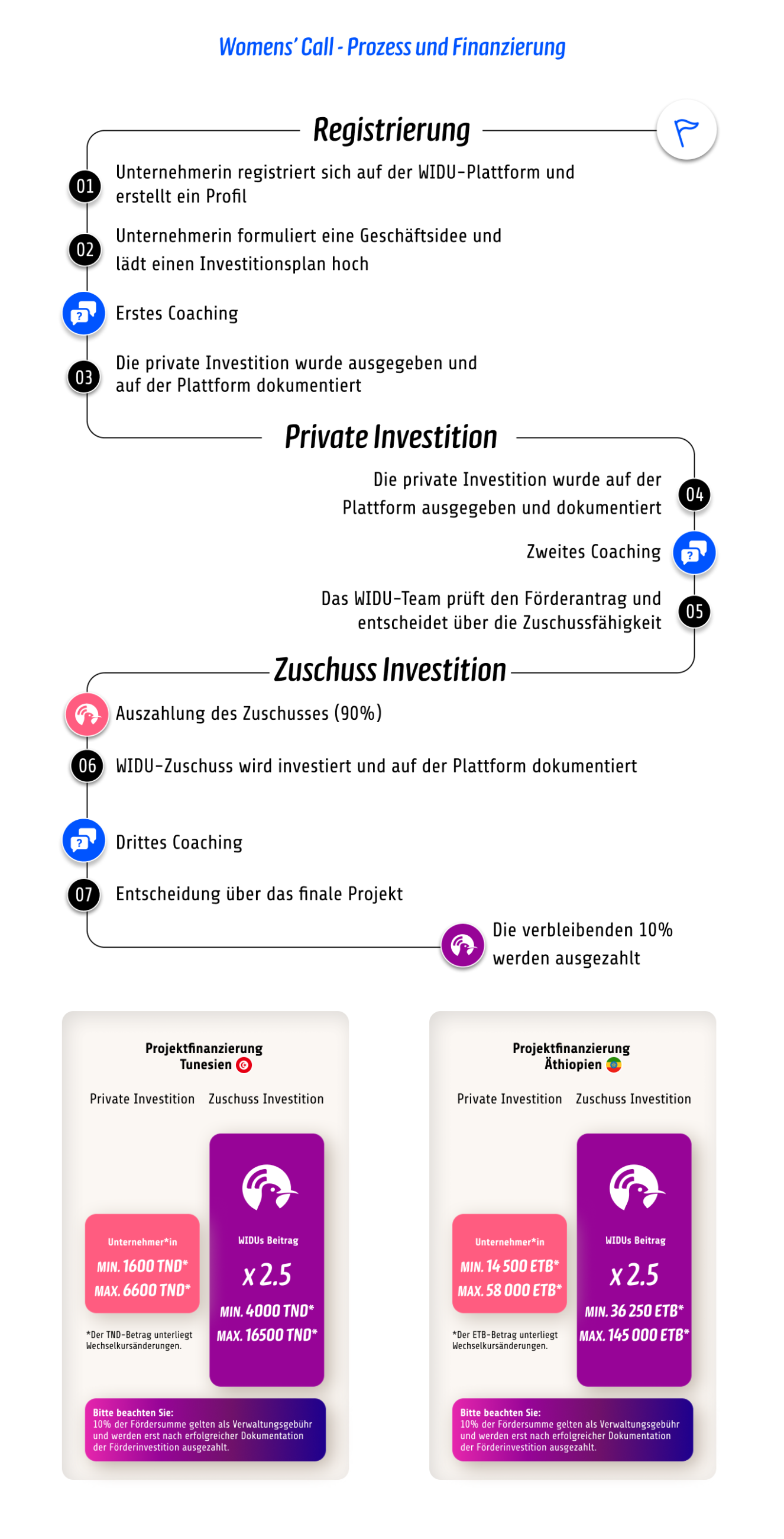 Here you find an overview of the WIDU Process and more information on the Financing