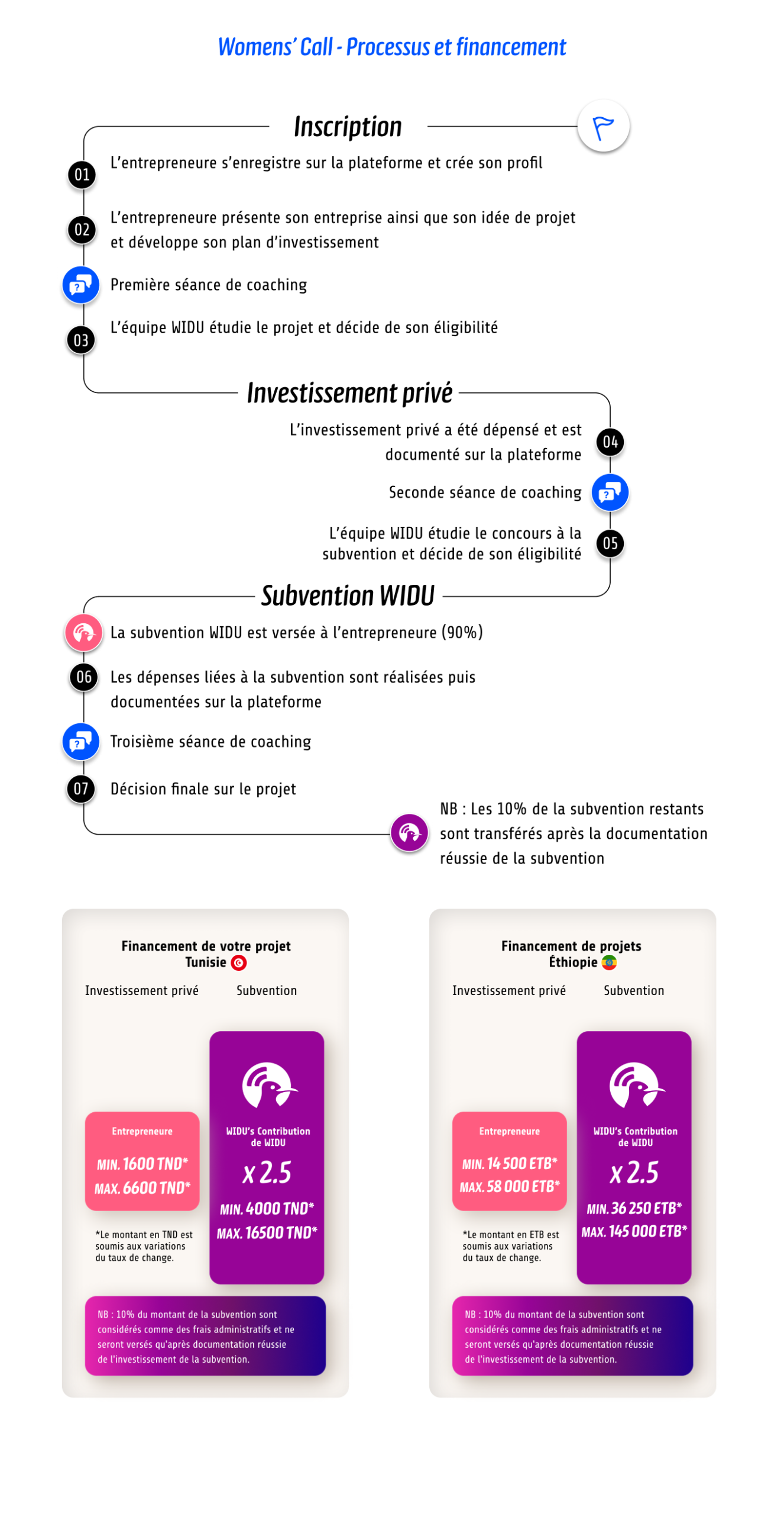 Here you find an overview of the WIDU Process and more information on the Financing