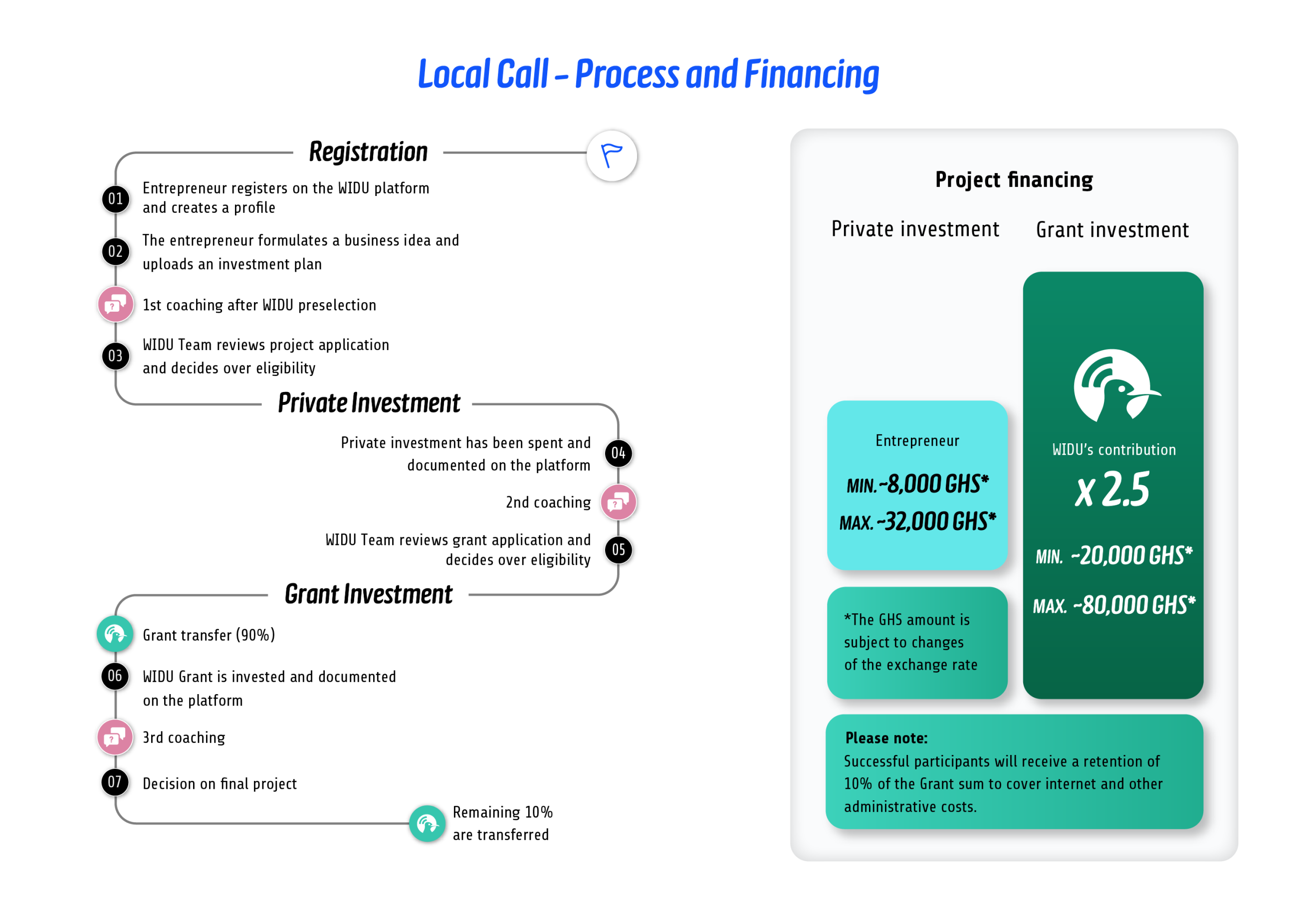 This image provides information about how the Thematic Call process works as well as gives more information on amounts of private investments needed and Grant amount entrepreneurs can receive.