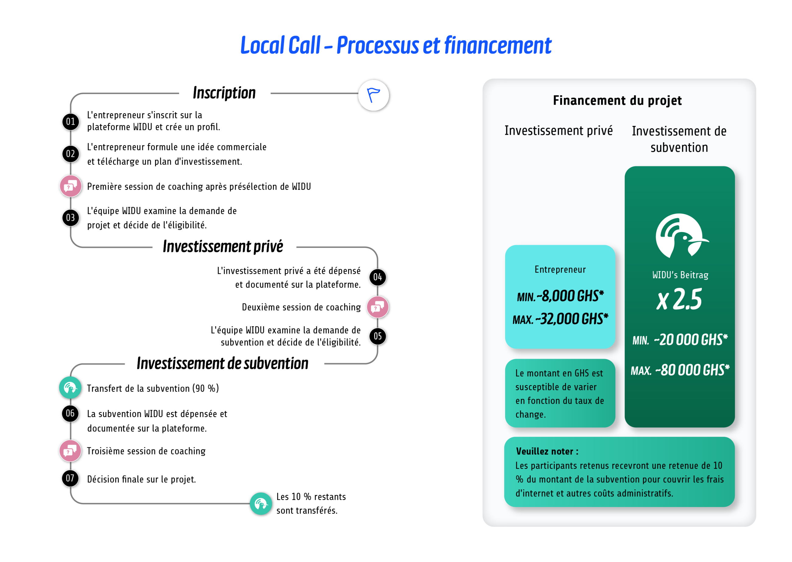 Cette image fournit des informations sur le fonctionnement de l'appel thématique ainsi que sur les montants des investissements privés nécessaires et des subventions que les entrepreneurs peuvent recevoir.