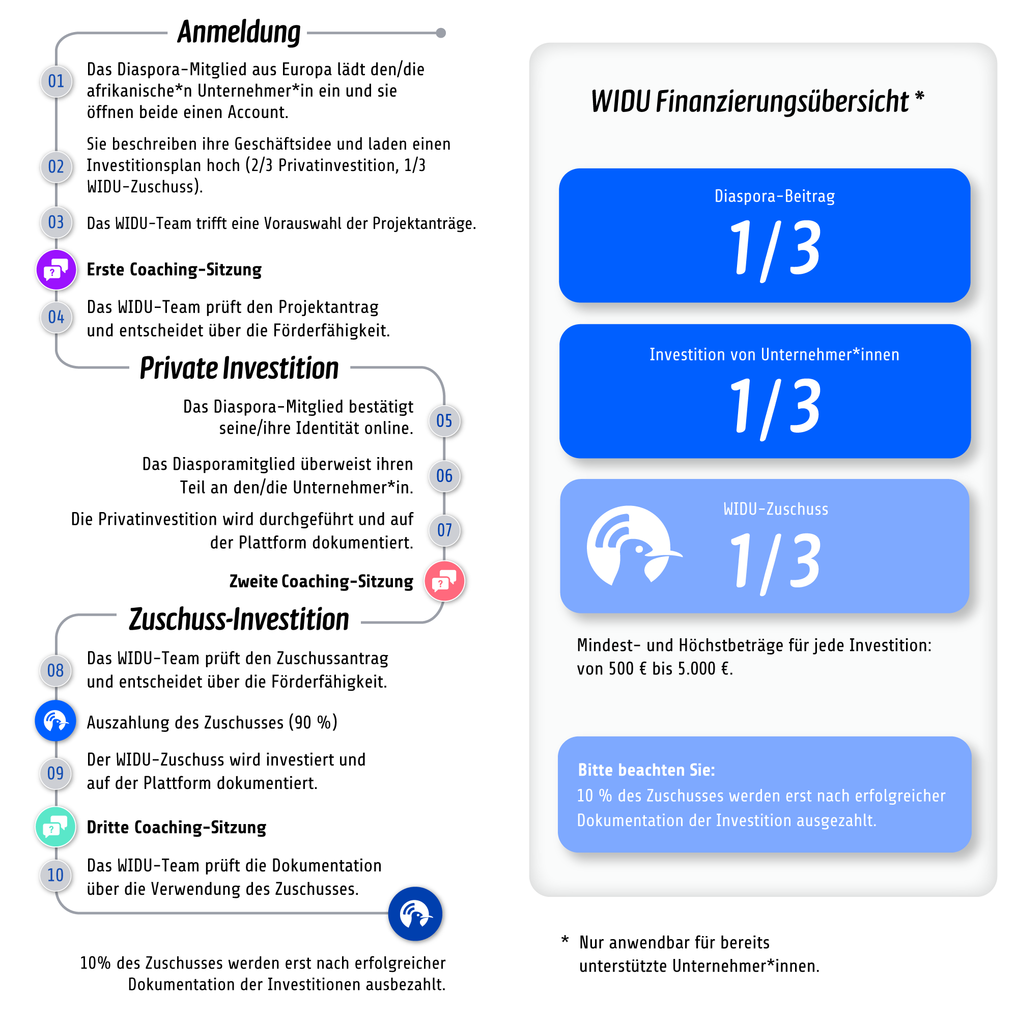 Original WIDU grant process for already supported entrepreneurs and project financing