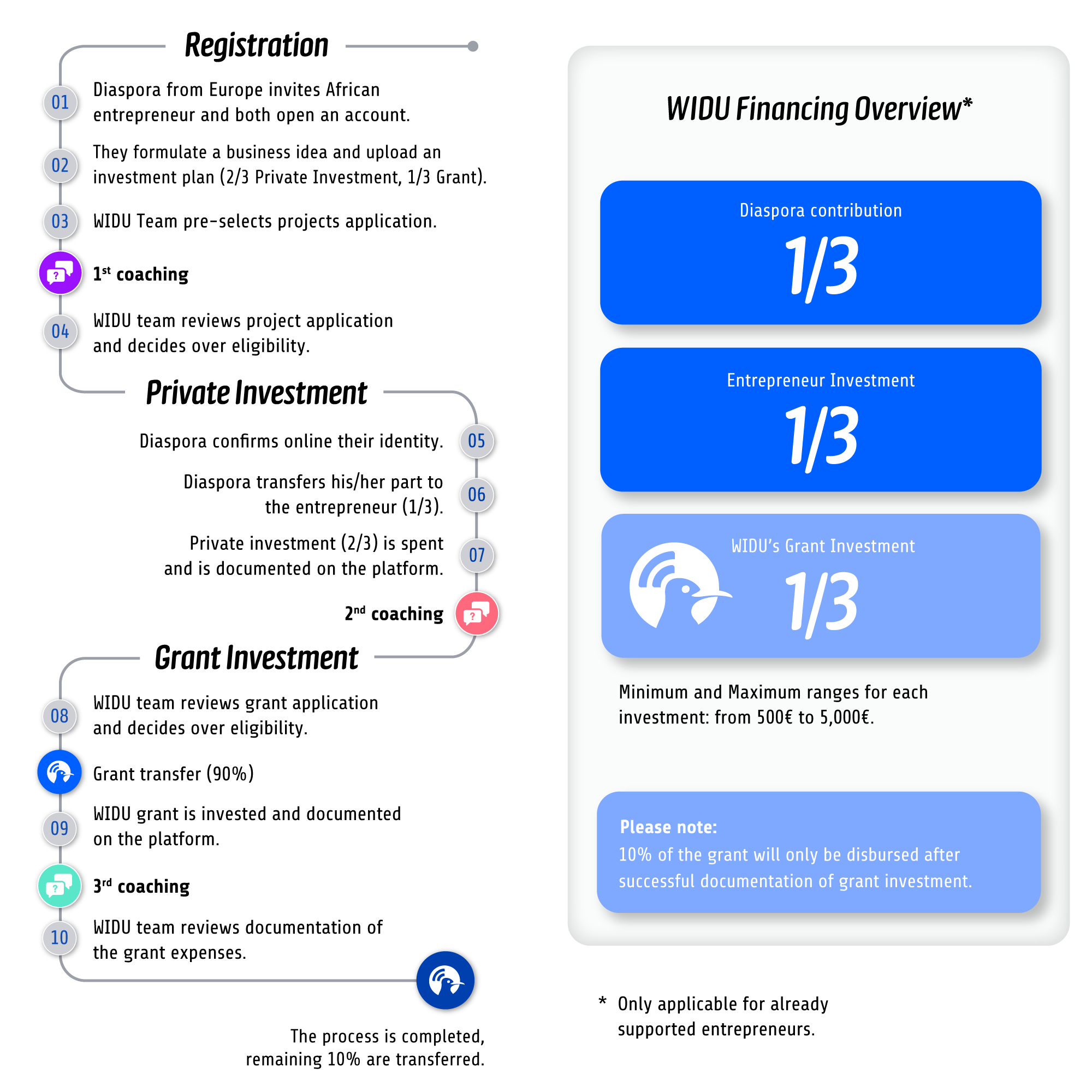 Original WIDU grant process for already supported entrepreneurs and project financing