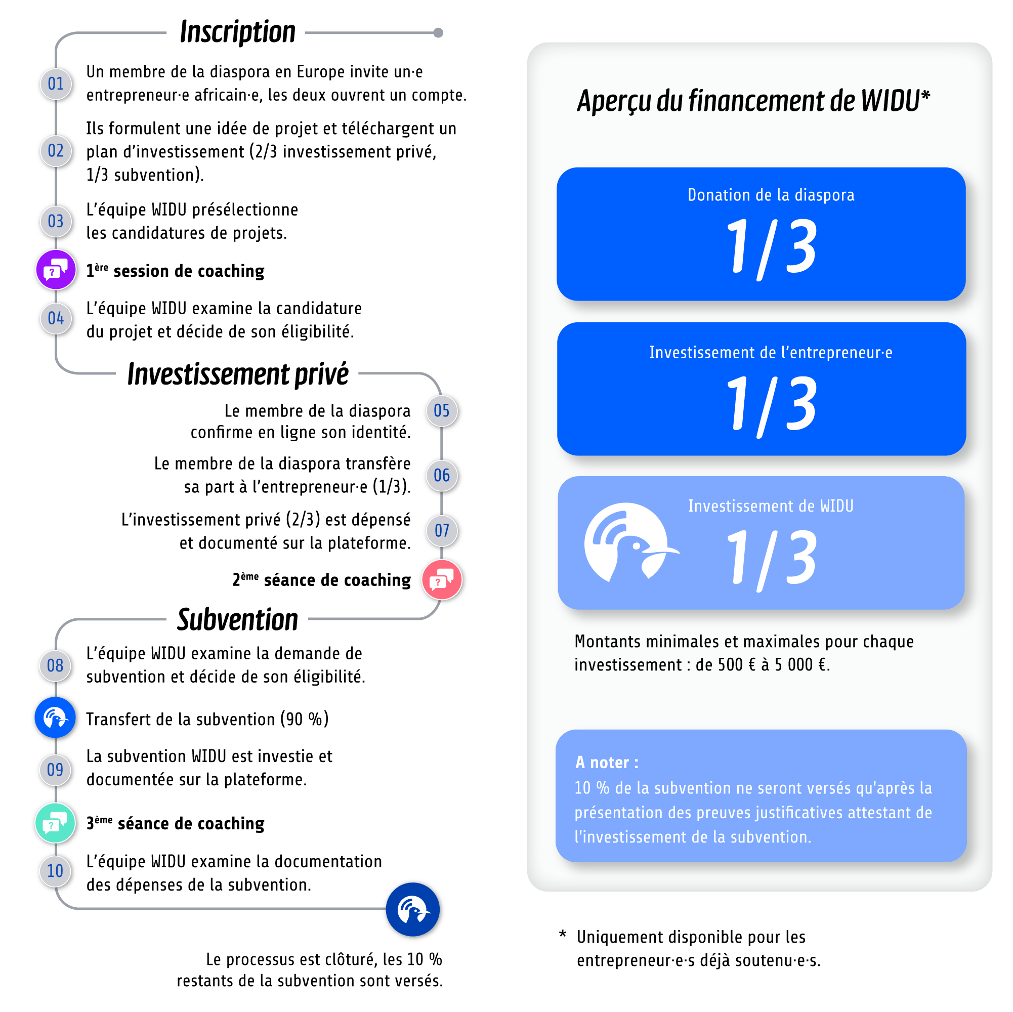 Processus et aperçu financier de la subvention WIDU originale pour les entrepreneurs déjà soutenus
