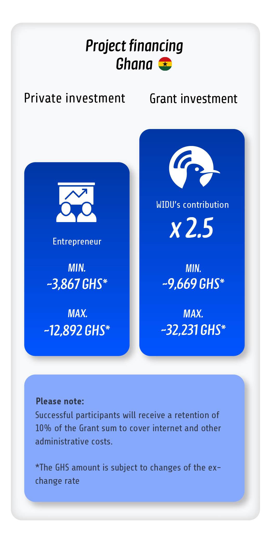 Financing Overview (Ghana) - Digitalization Call 