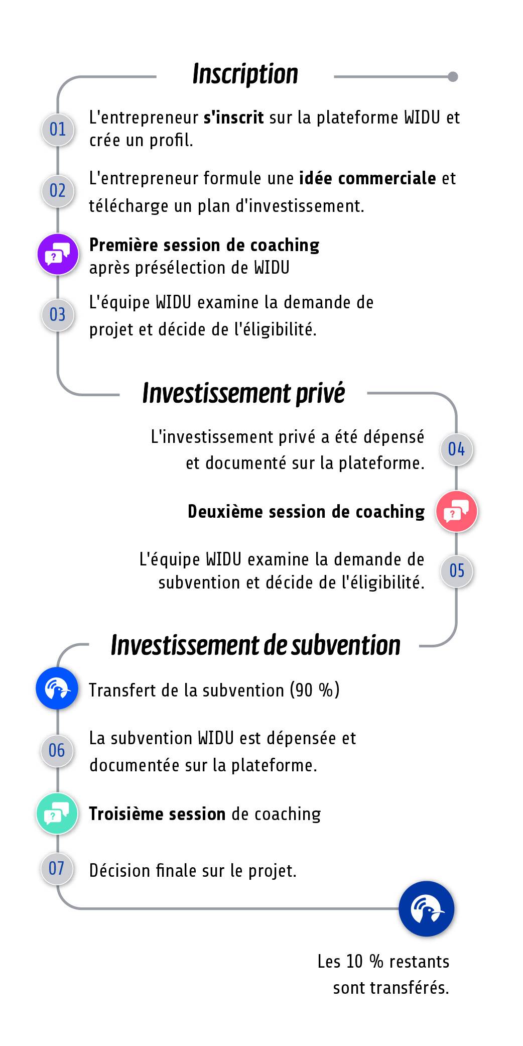 Food Call ETH - Schéma de Processus