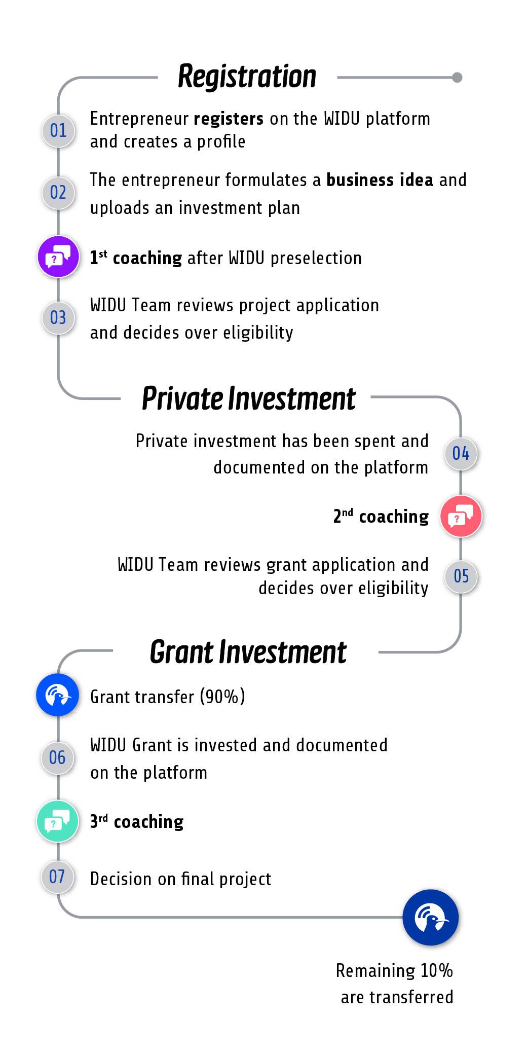 Process Chart - Local Call Kenya
