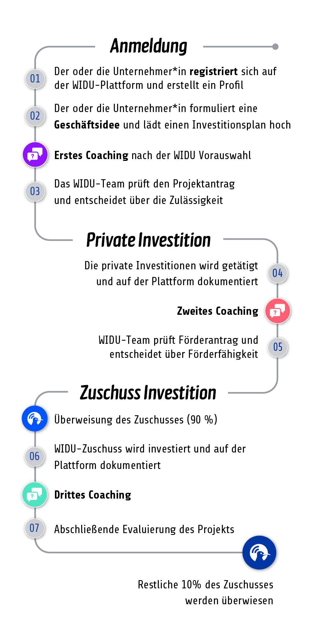 Prozedssdiagramm - Local Call