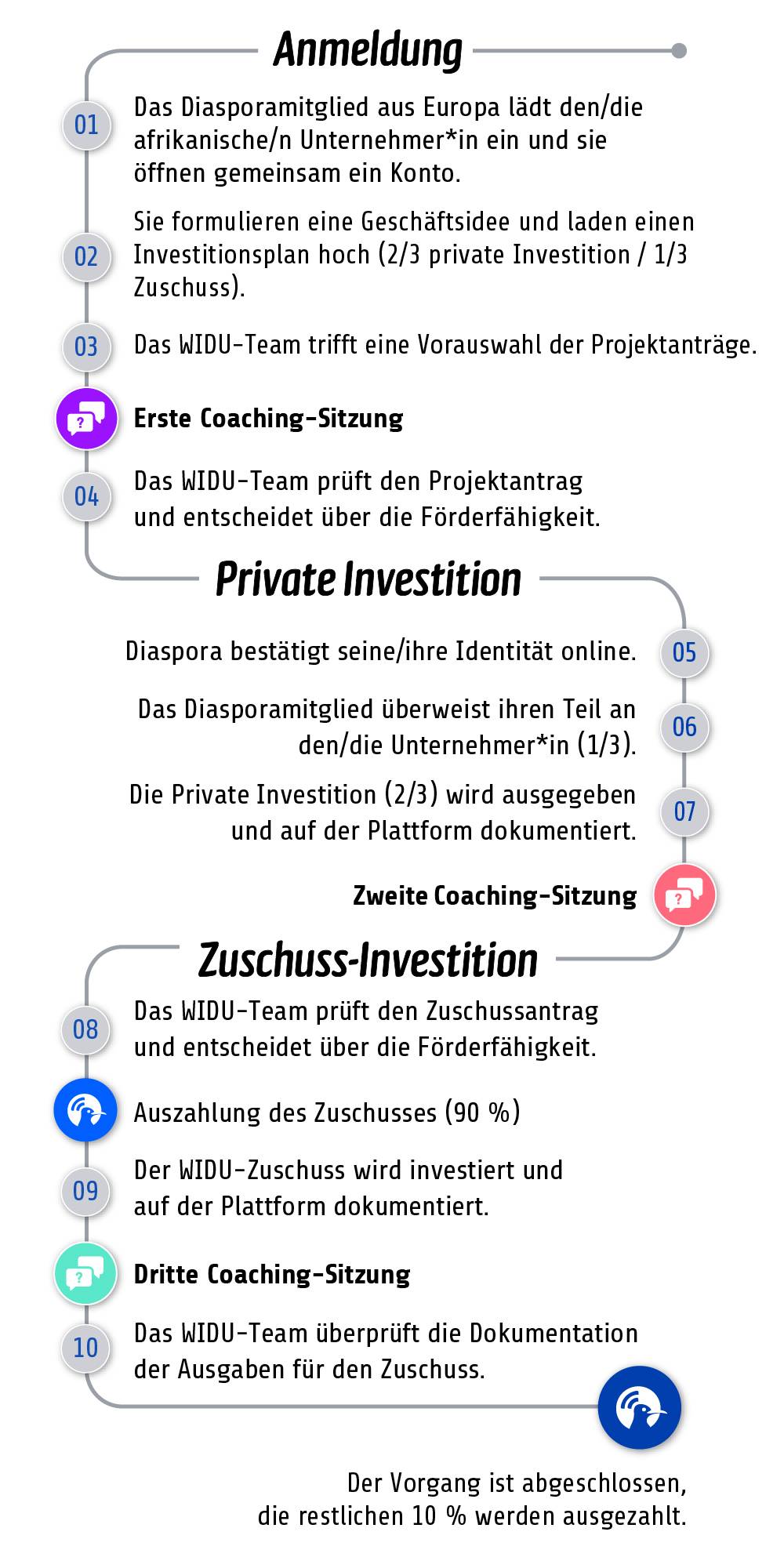 Prozessdiagramm - OWG (2. und 3. Runde)