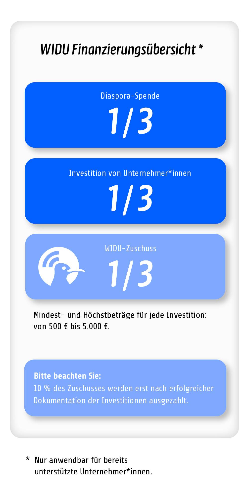 Finanzierung - OWG (2. und 3. Runde)