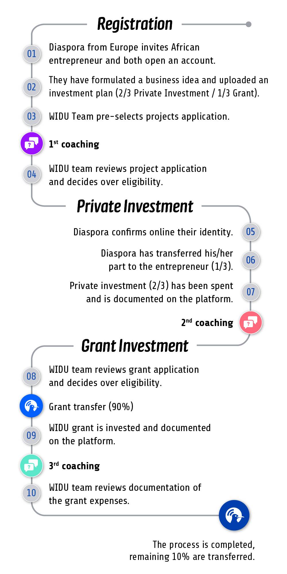 Process Chart - OWG (2nd and 3rd round)