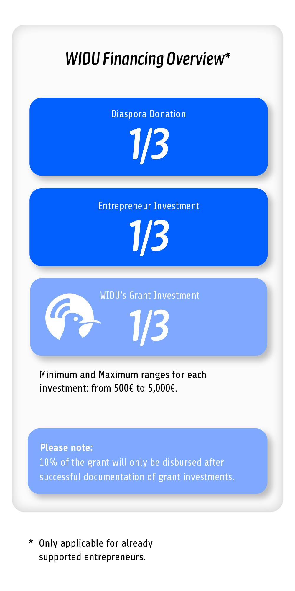 Financing - OWG (2nd and 3rd round)
