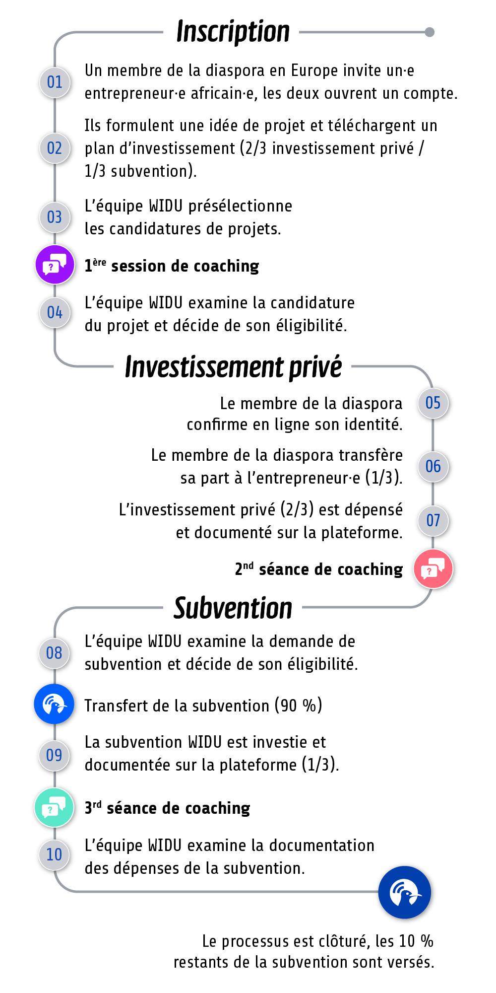 Schéma de Processus - OWG (2ème et 3ème tour)