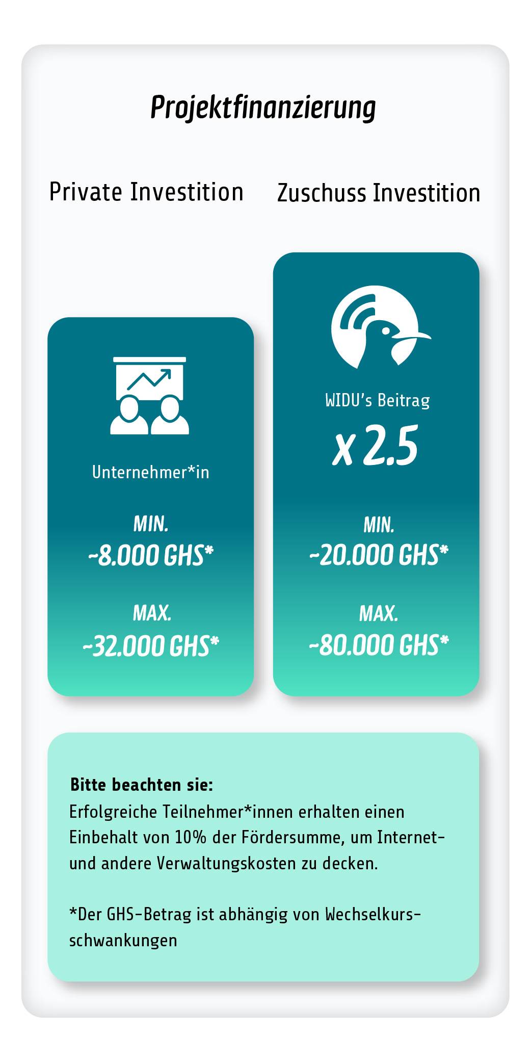 Zusammensetzung der Investitionen