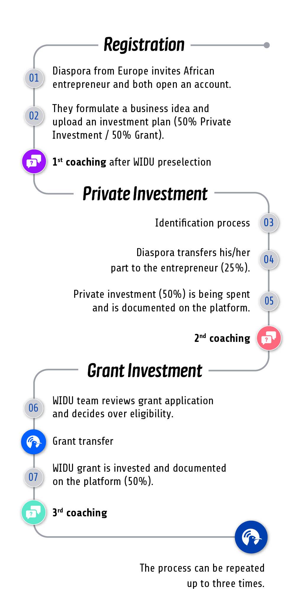 Process Chart - OWG