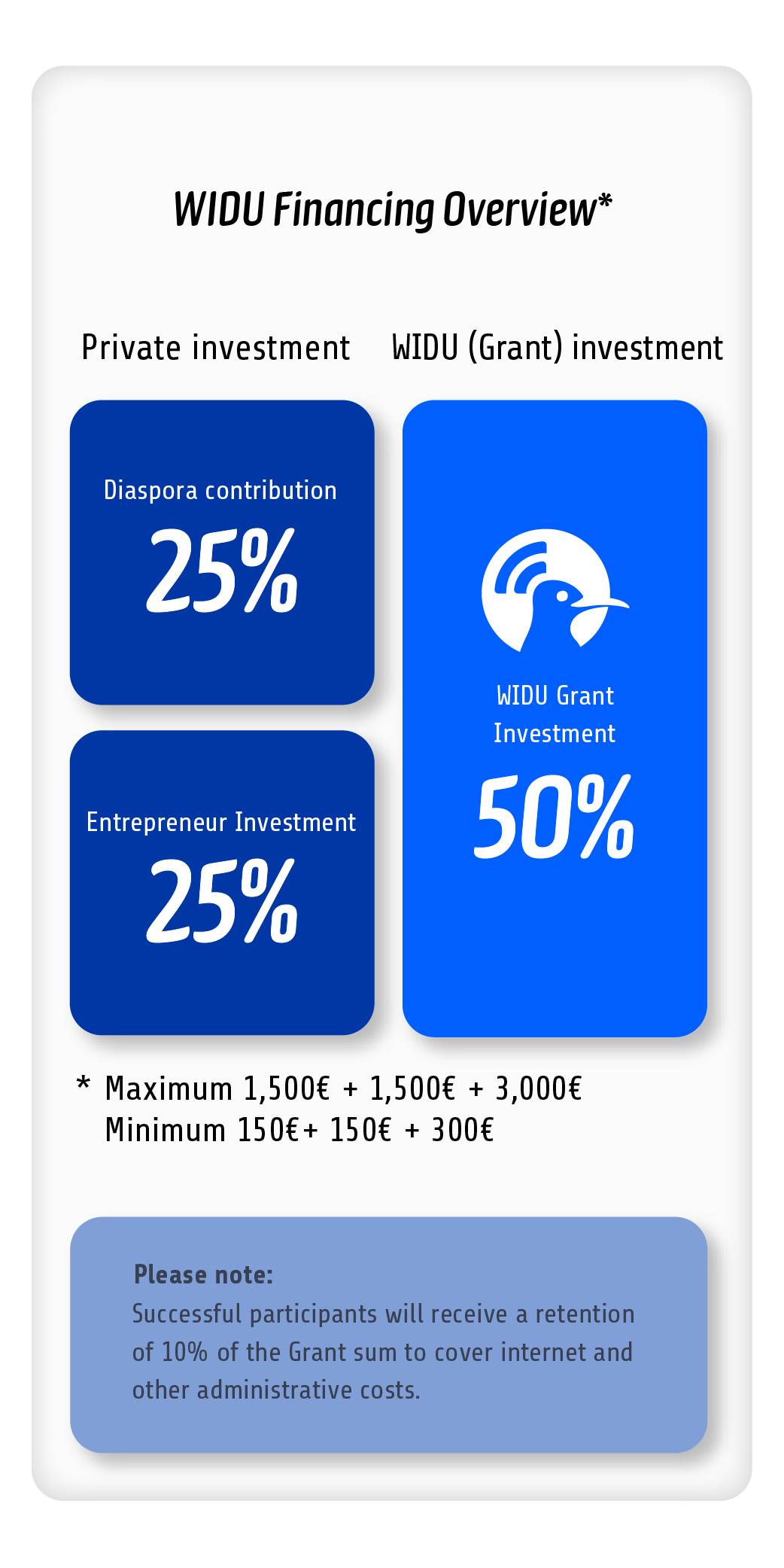 Financing - OWG