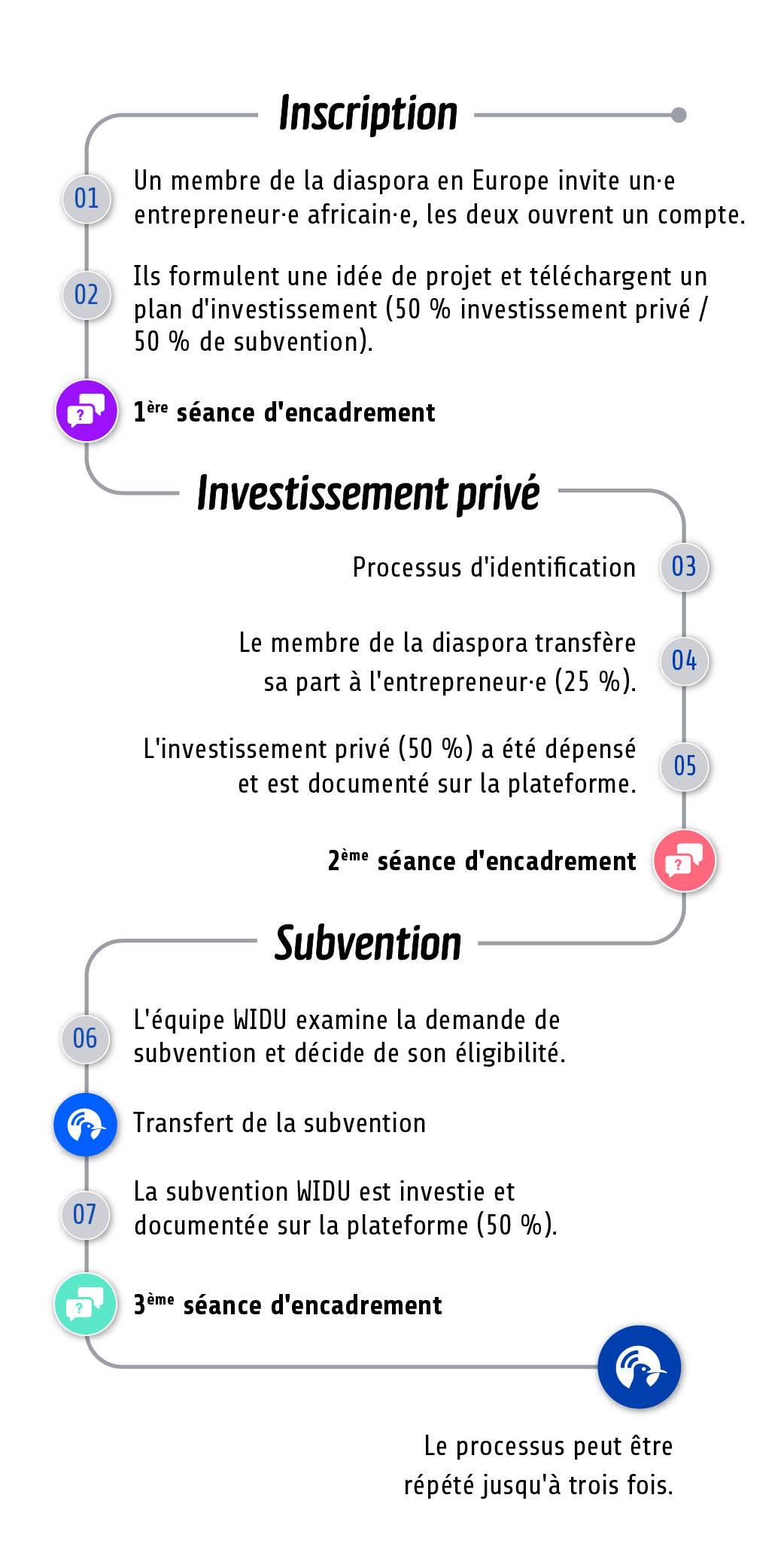 Schéma de Processus - OWG (1er tour)