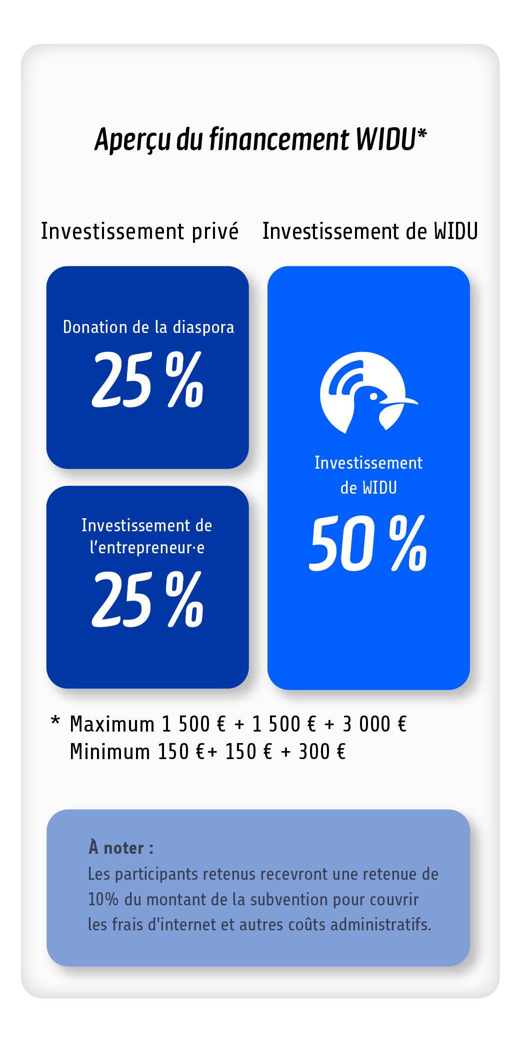 Financement - OWG (1er tour)