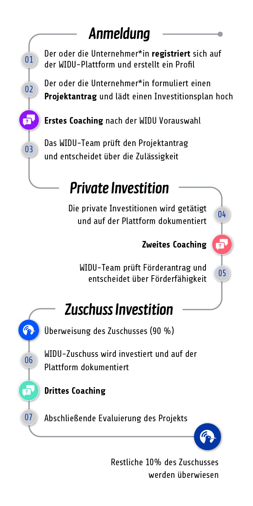 Prozessdiagramm -  Fashion Call Äthiopien