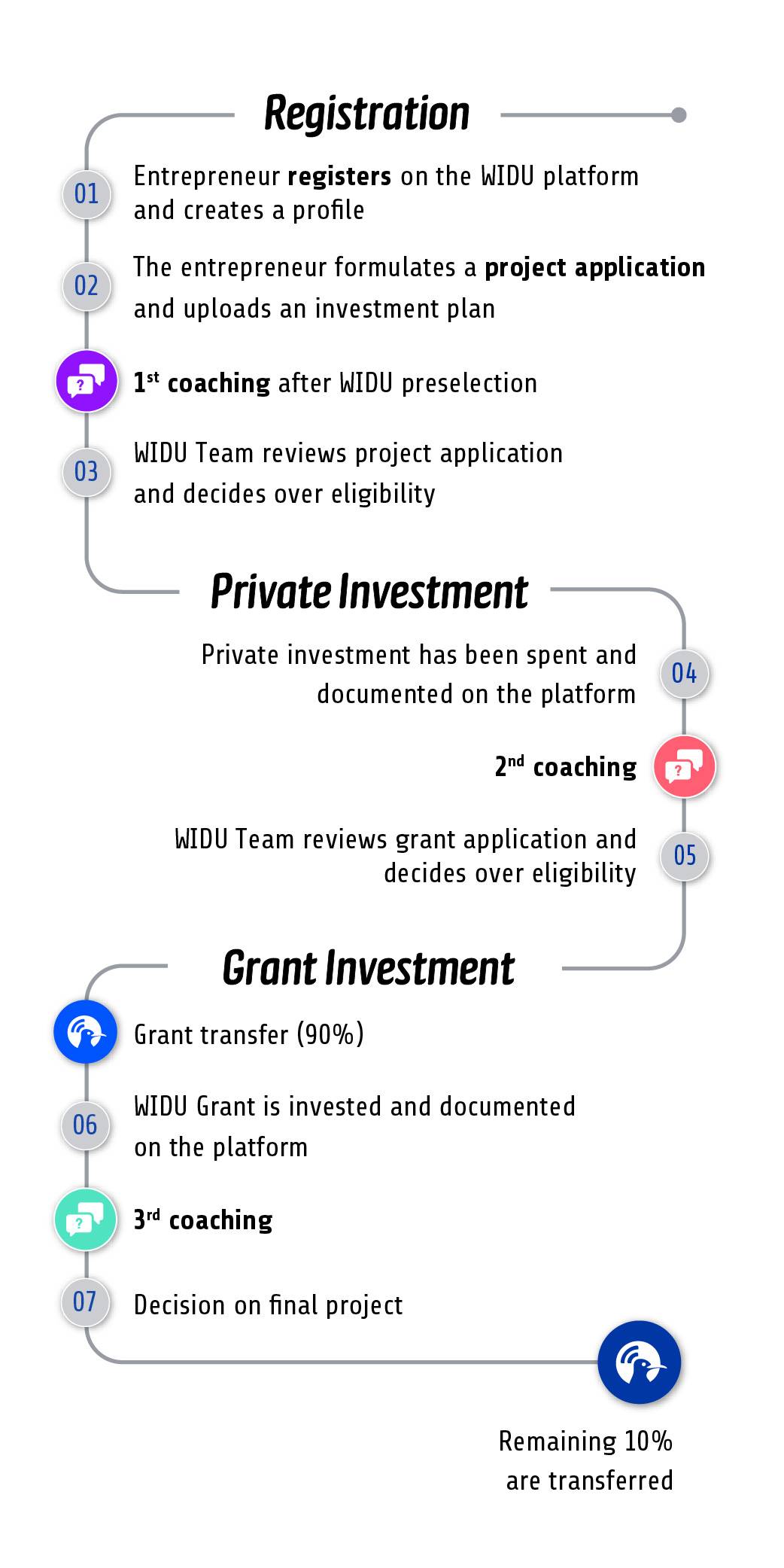 Process of application 