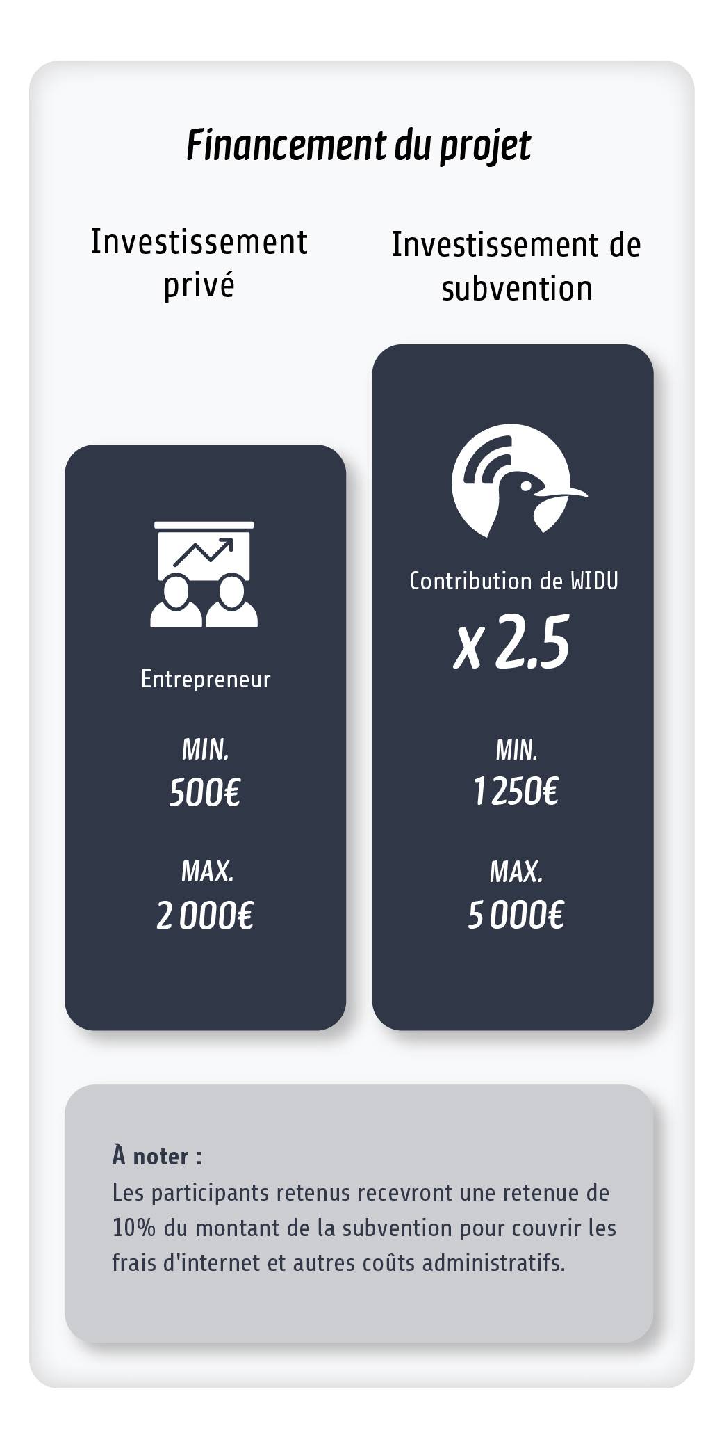 Aperçu du financement - Local Call Général
