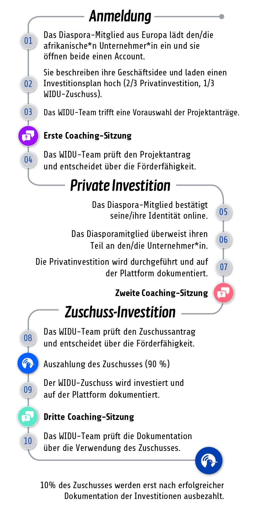 funding process to participate to the original WIDU grant for 2nd and 3r applications