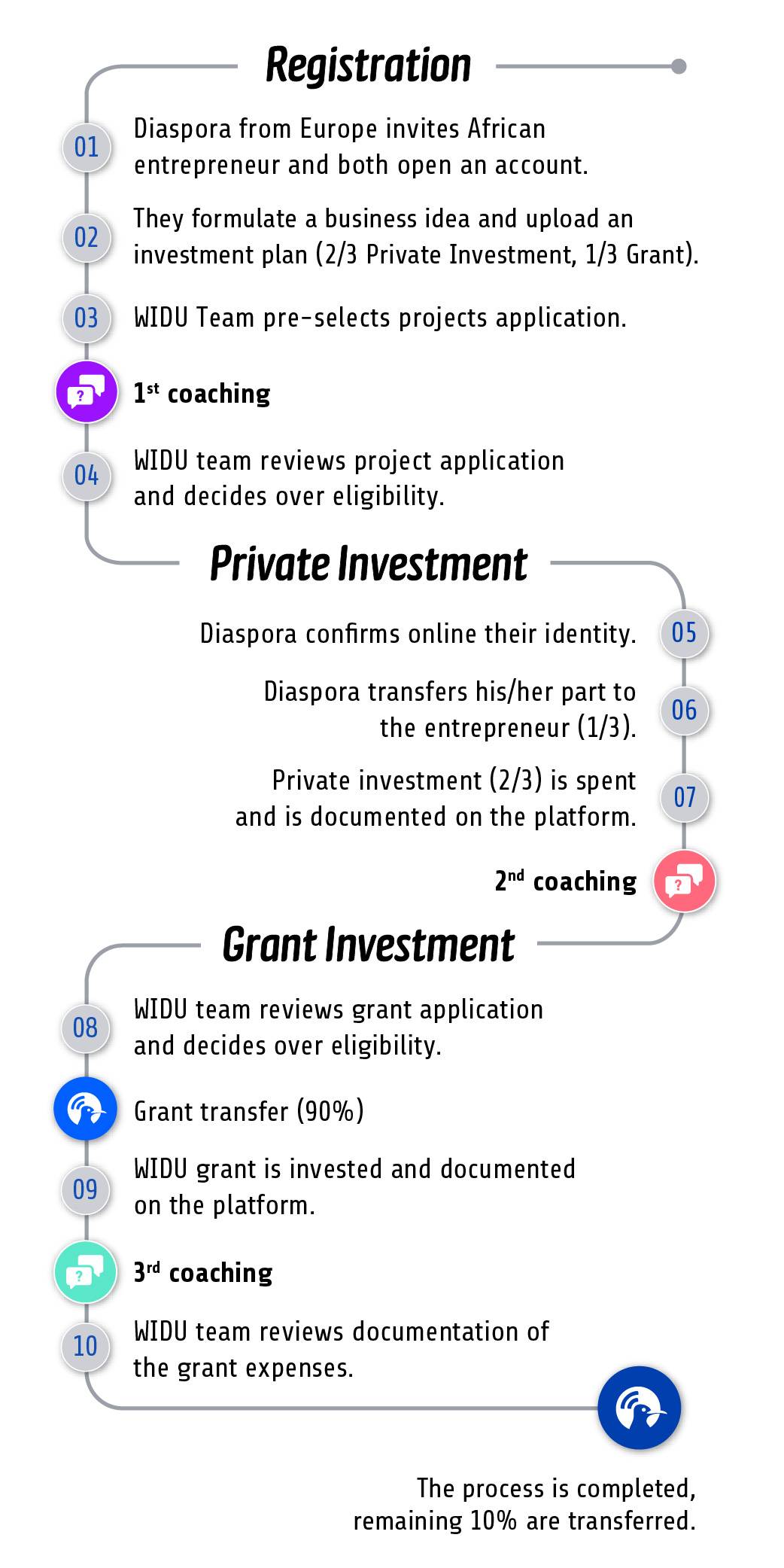 Process of participation to the original WIDU grant for 2nd and 3rd applications