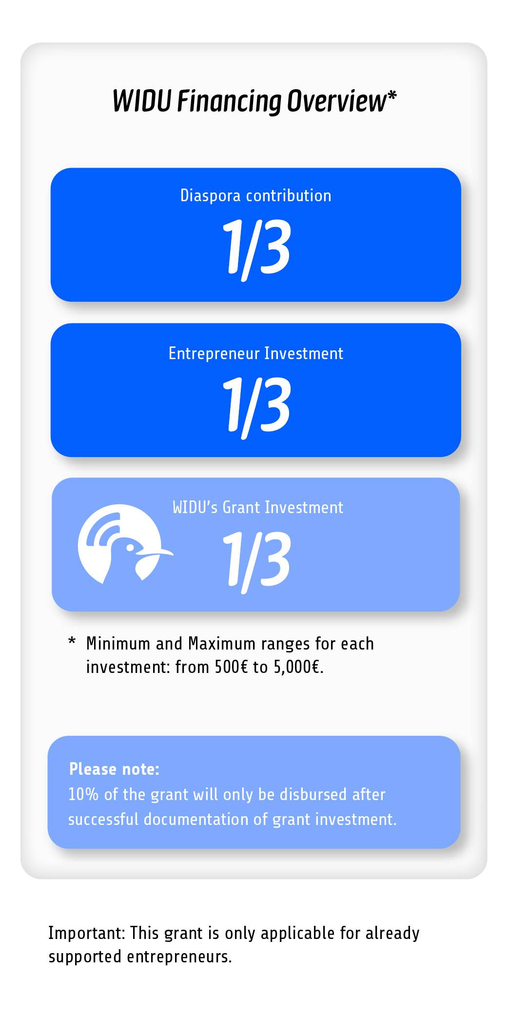 Funding Structure of participation to the original WIDU grant for 2nd and 3rd applications