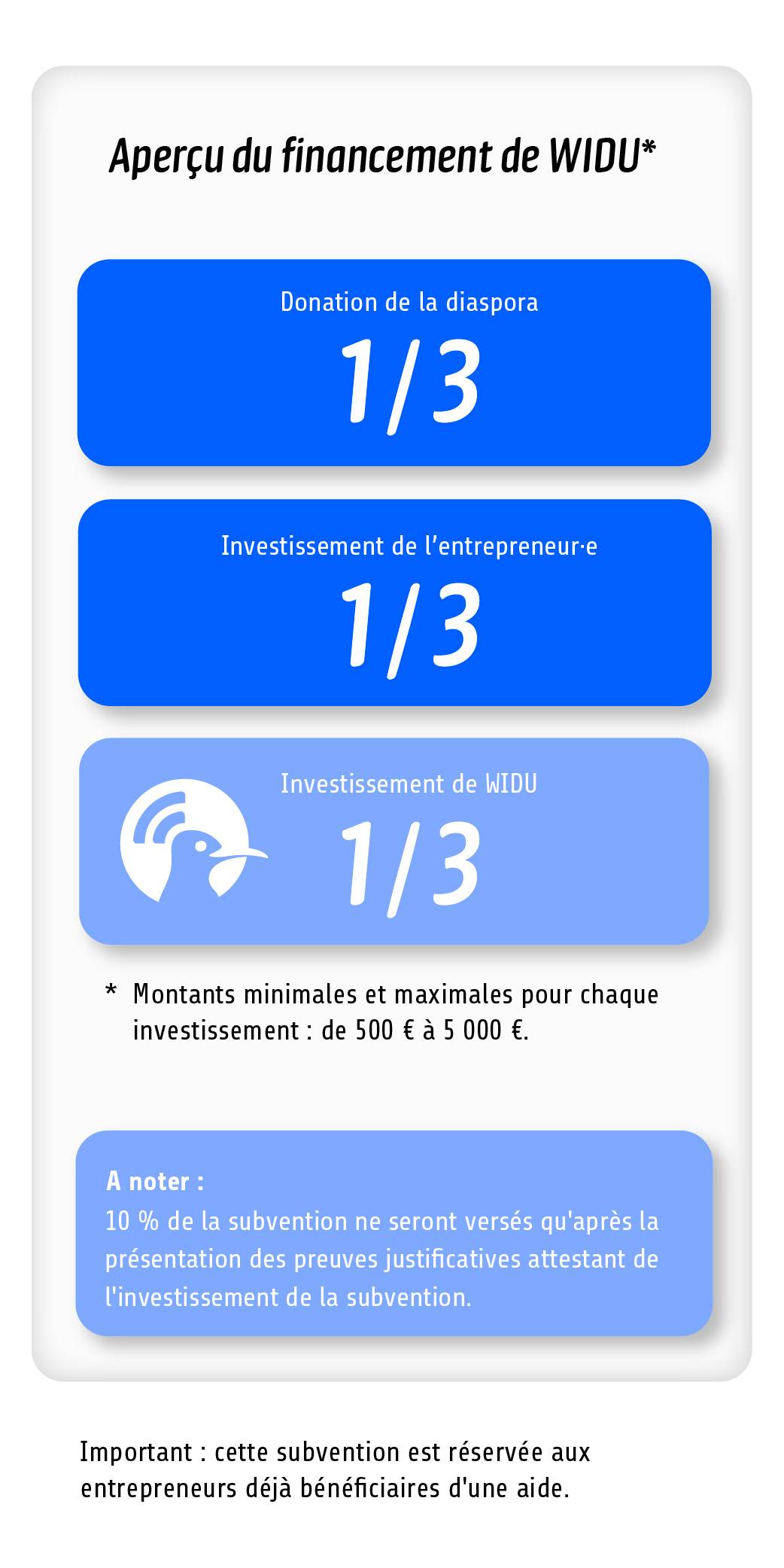 Structure de la subvention originale WIDU pour les 2èmes et 3èmes participations