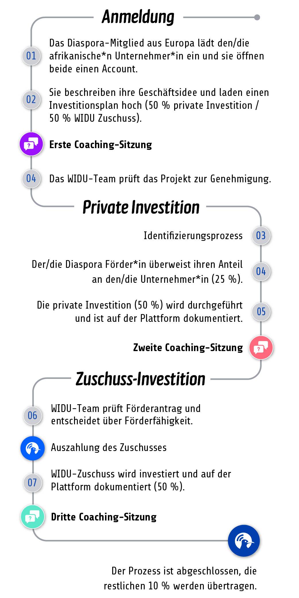 funding process to participate to the original WIDU grant