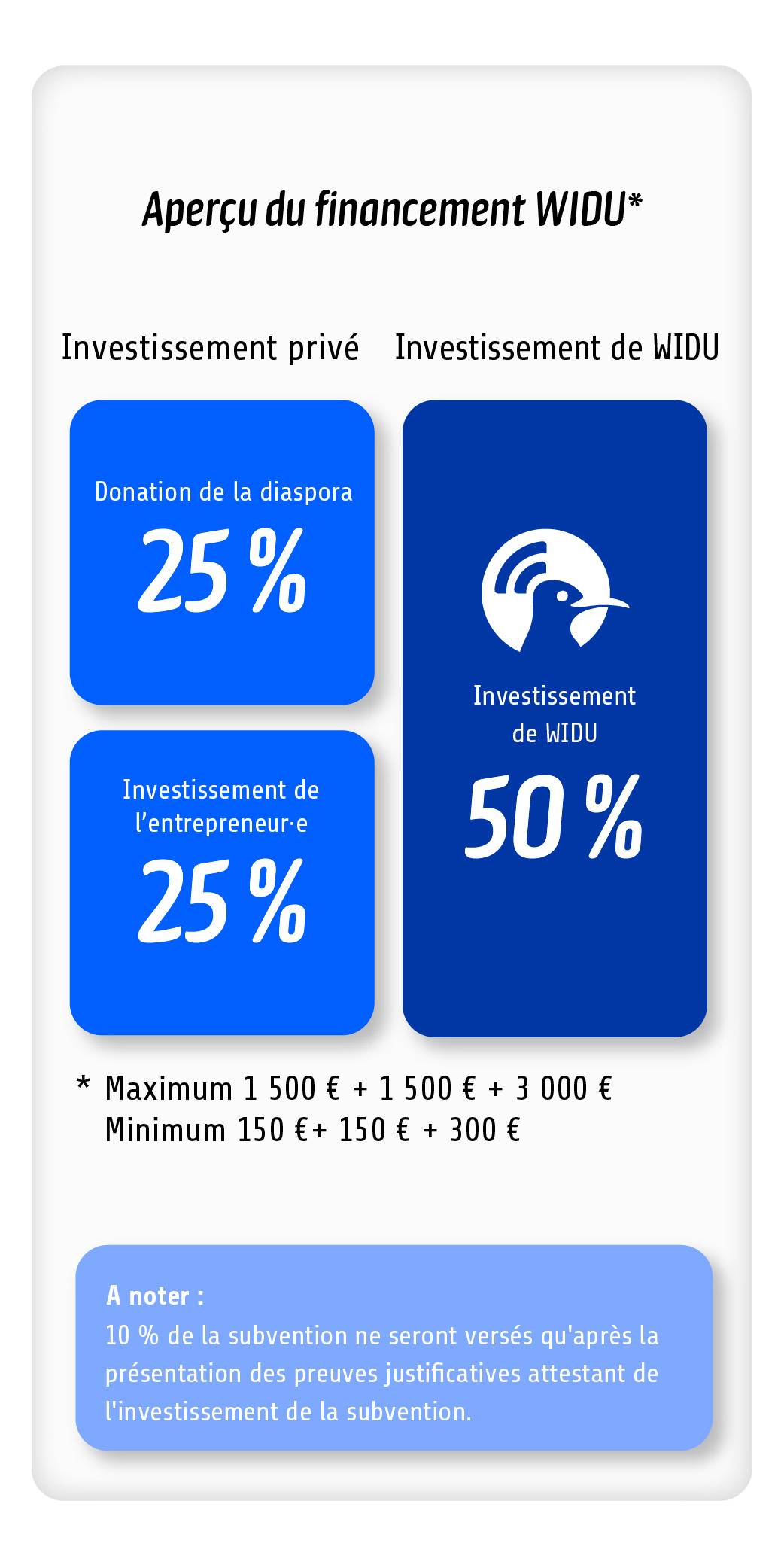 Processus d'octroi de la subvention Originale WIDU illustrant les différentes contributions : 25 % pour le donateur de la diaspora, 25 % pour l'entrepreneur et 50 % pour WIDU