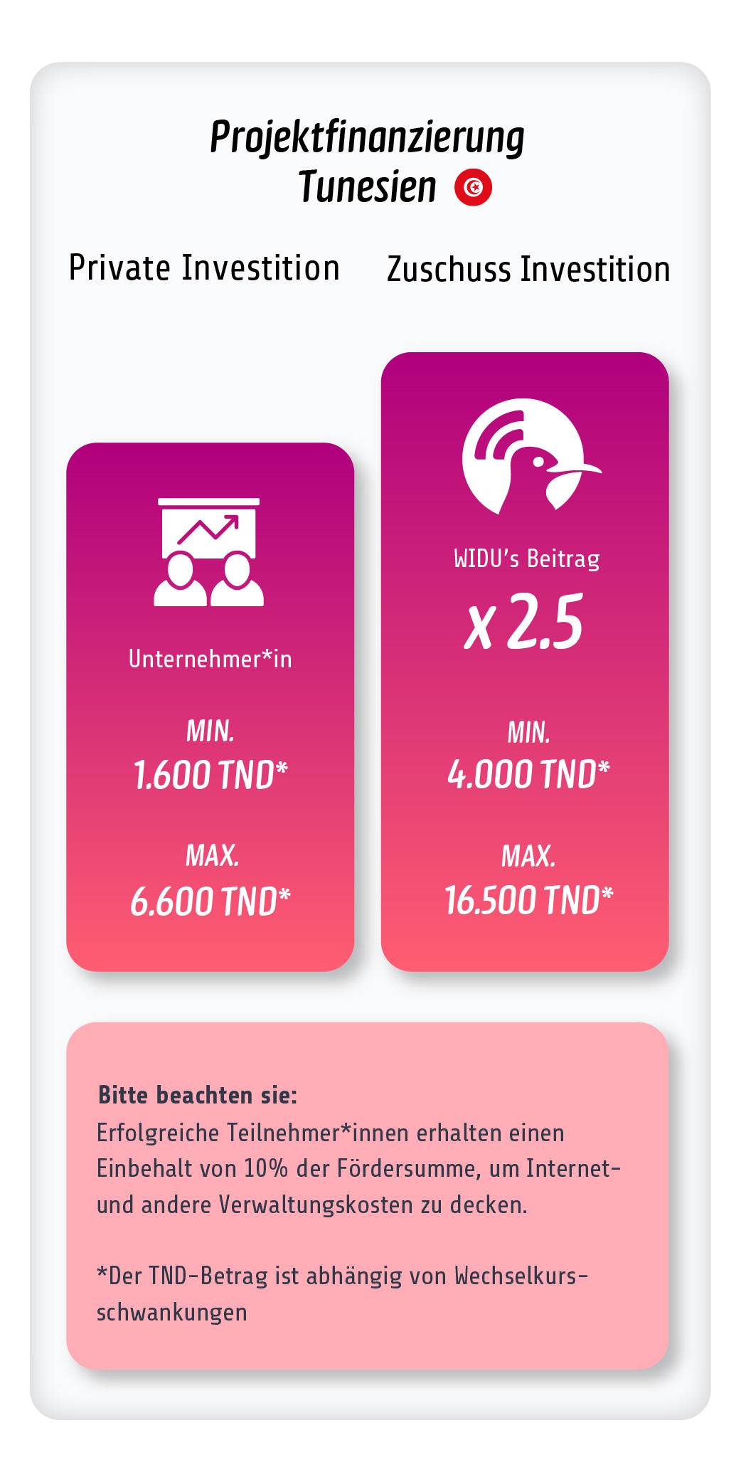 Finanzierungsübersicht Tunesien - Women Call
