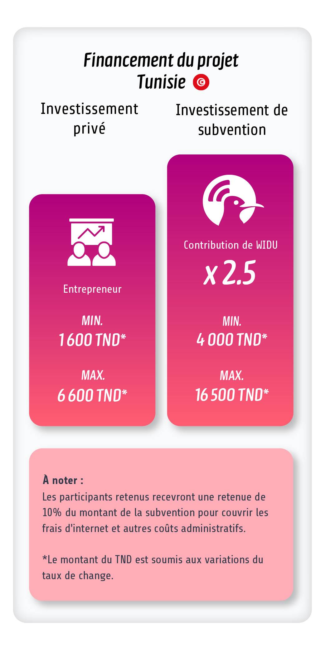 Aperçu du Financement Tunisie - Women Call
