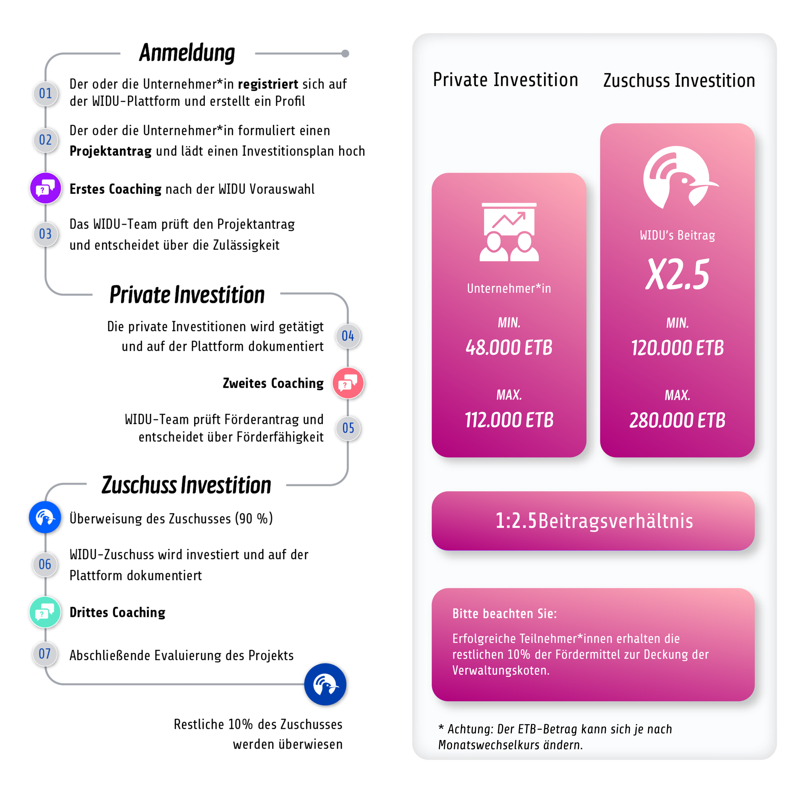 AmharaCall_Process_Chart_DE.png FINAL