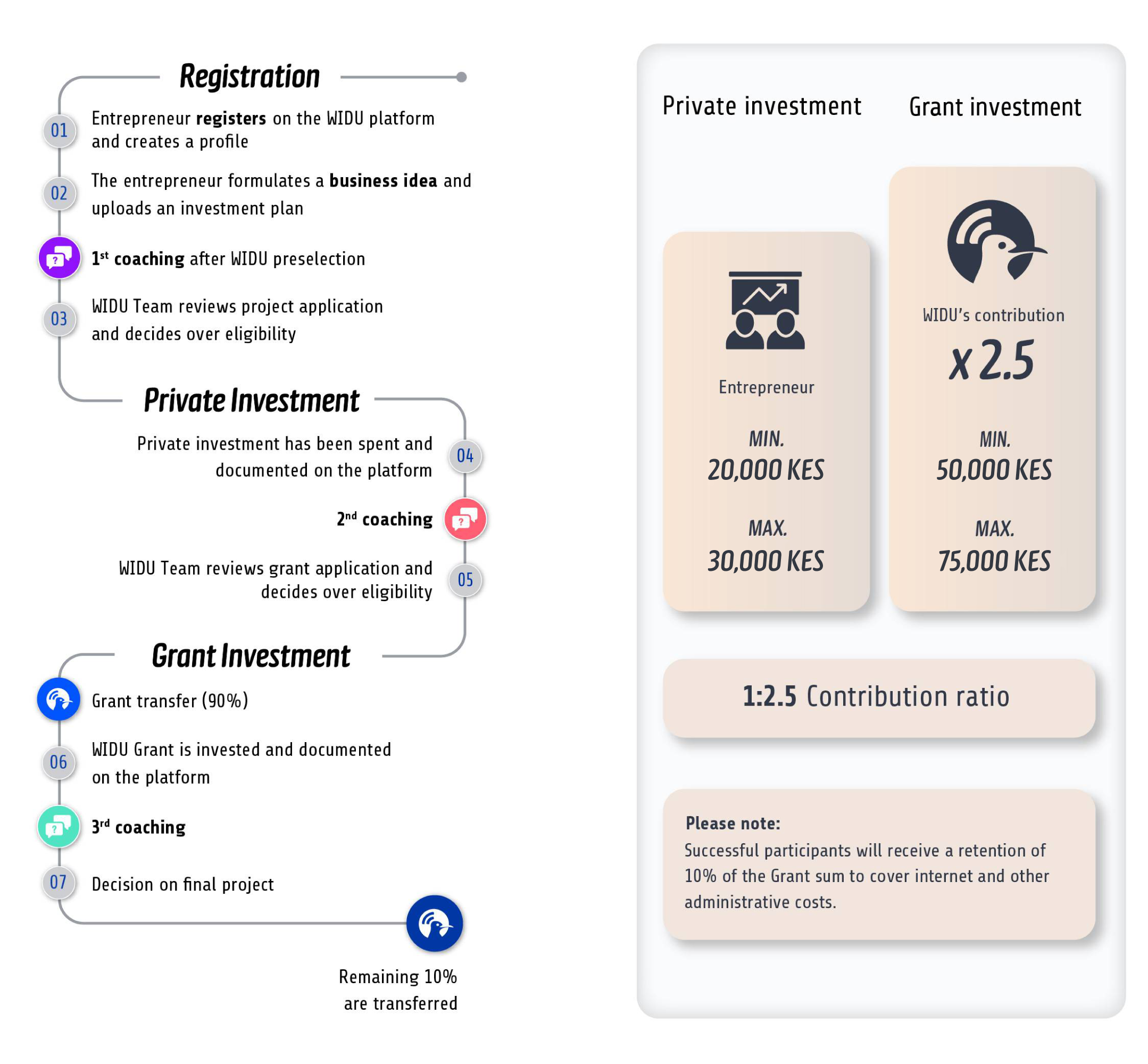 ProSEET-Call-Process-Chart-EN-and-Grant-amounts 