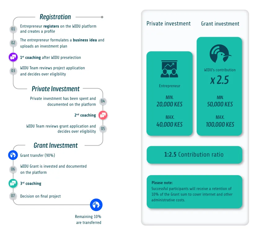 SISI-RHCall Process Chart