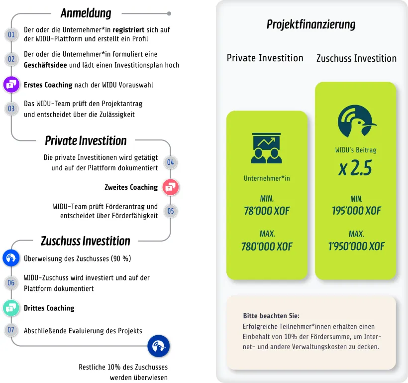 Return4Wealth-Process-Chart-DE